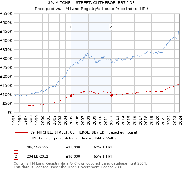 39, MITCHELL STREET, CLITHEROE, BB7 1DF: Price paid vs HM Land Registry's House Price Index