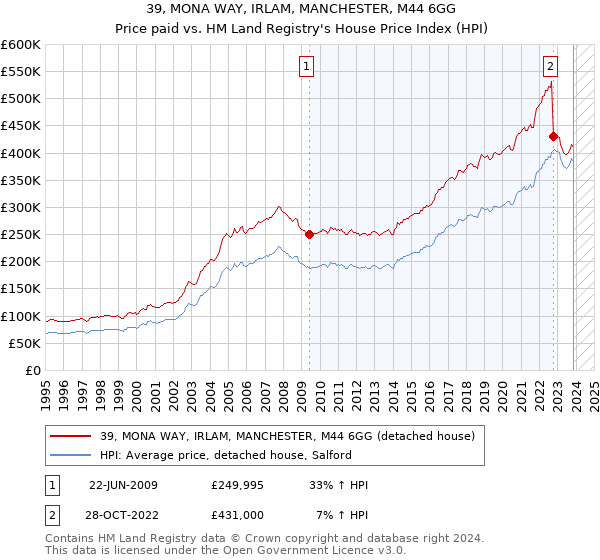 39, MONA WAY, IRLAM, MANCHESTER, M44 6GG: Price paid vs HM Land Registry's House Price Index