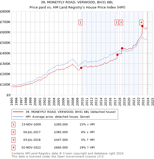 39, MONEYFLY ROAD, VERWOOD, BH31 6BL: Price paid vs HM Land Registry's House Price Index