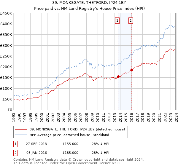 39, MONKSGATE, THETFORD, IP24 1BY: Price paid vs HM Land Registry's House Price Index