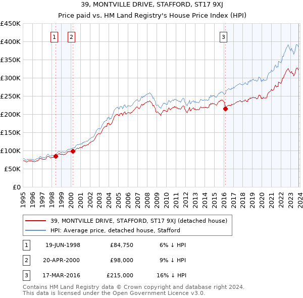39, MONTVILLE DRIVE, STAFFORD, ST17 9XJ: Price paid vs HM Land Registry's House Price Index