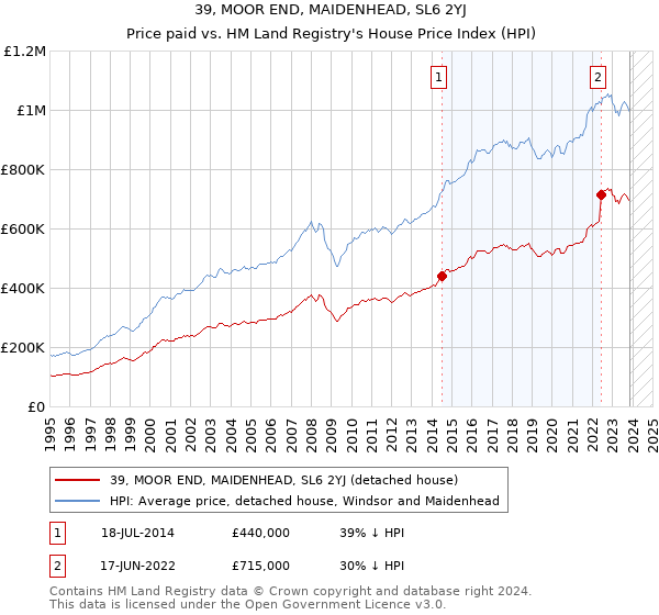 39, MOOR END, MAIDENHEAD, SL6 2YJ: Price paid vs HM Land Registry's House Price Index