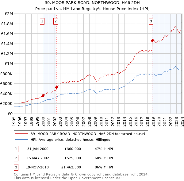39, MOOR PARK ROAD, NORTHWOOD, HA6 2DH: Price paid vs HM Land Registry's House Price Index