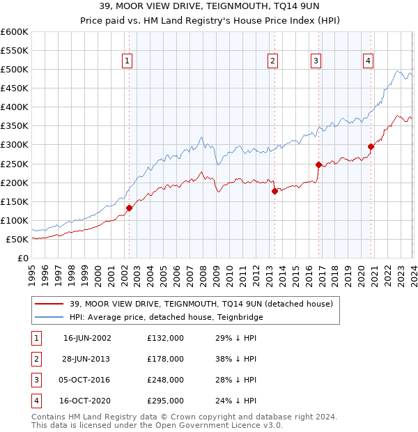 39, MOOR VIEW DRIVE, TEIGNMOUTH, TQ14 9UN: Price paid vs HM Land Registry's House Price Index