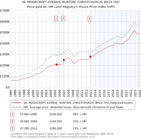 39, MOORCROFT AVENUE, BURTON, CHRISTCHURCH, BH23 7HU: Price paid vs HM Land Registry's House Price Index