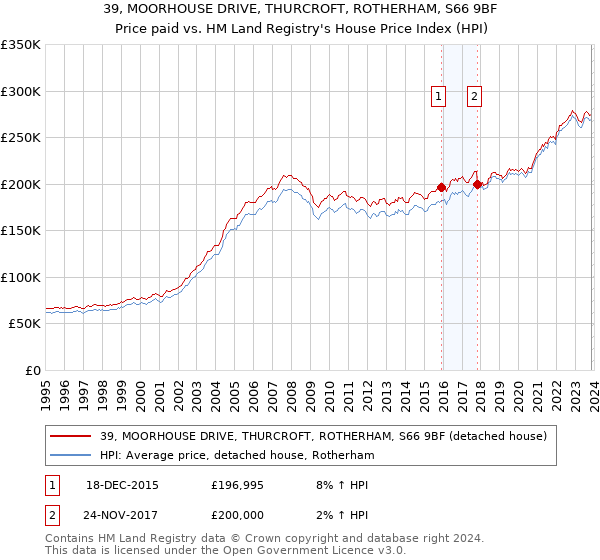 39, MOORHOUSE DRIVE, THURCROFT, ROTHERHAM, S66 9BF: Price paid vs HM Land Registry's House Price Index