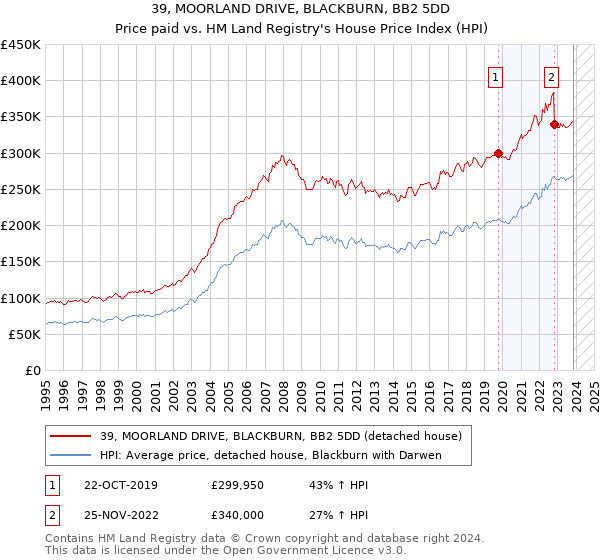 39, MOORLAND DRIVE, BLACKBURN, BB2 5DD: Price paid vs HM Land Registry's House Price Index