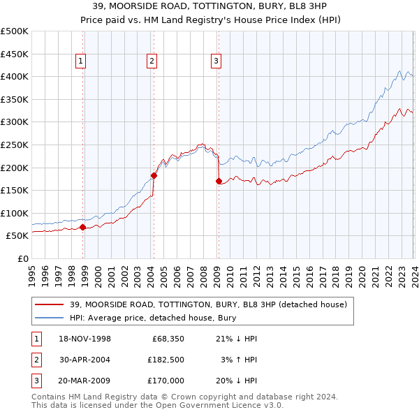 39, MOORSIDE ROAD, TOTTINGTON, BURY, BL8 3HP: Price paid vs HM Land Registry's House Price Index