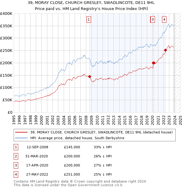39, MORAY CLOSE, CHURCH GRESLEY, SWADLINCOTE, DE11 9HL: Price paid vs HM Land Registry's House Price Index