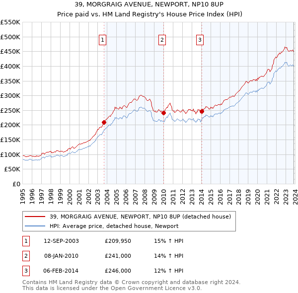 39, MORGRAIG AVENUE, NEWPORT, NP10 8UP: Price paid vs HM Land Registry's House Price Index