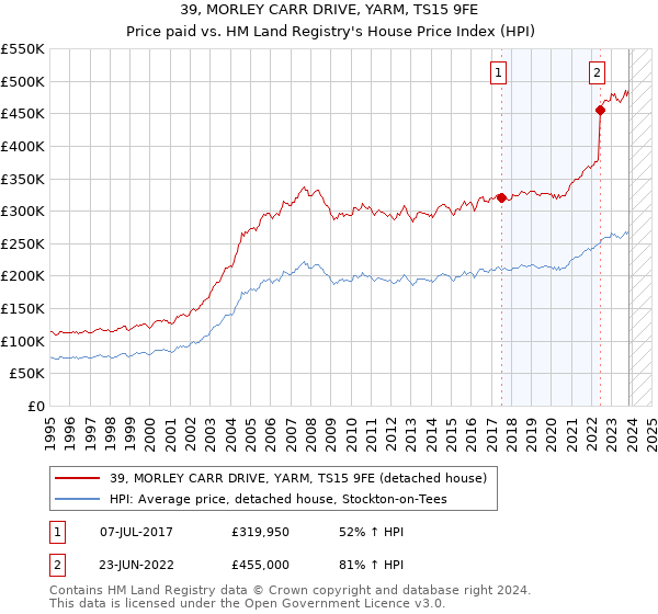 39, MORLEY CARR DRIVE, YARM, TS15 9FE: Price paid vs HM Land Registry's House Price Index