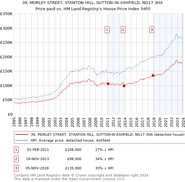 39, MORLEY STREET, STANTON HILL, SUTTON-IN-ASHFIELD, NG17 3HA: Price paid vs HM Land Registry's House Price Index