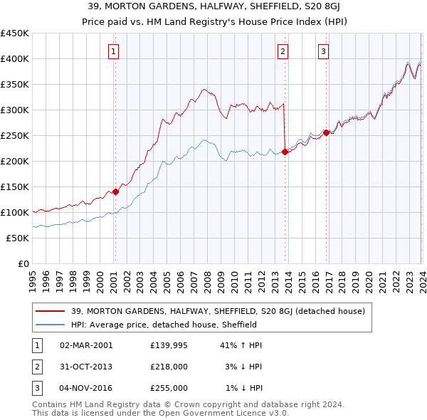 39, MORTON GARDENS, HALFWAY, SHEFFIELD, S20 8GJ: Price paid vs HM Land Registry's House Price Index