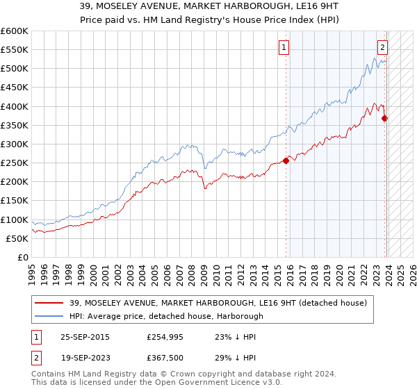 39, MOSELEY AVENUE, MARKET HARBOROUGH, LE16 9HT: Price paid vs HM Land Registry's House Price Index