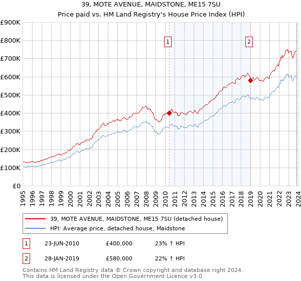 39, MOTE AVENUE, MAIDSTONE, ME15 7SU: Price paid vs HM Land Registry's House Price Index