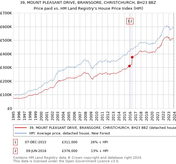 39, MOUNT PLEASANT DRIVE, BRANSGORE, CHRISTCHURCH, BH23 8BZ: Price paid vs HM Land Registry's House Price Index