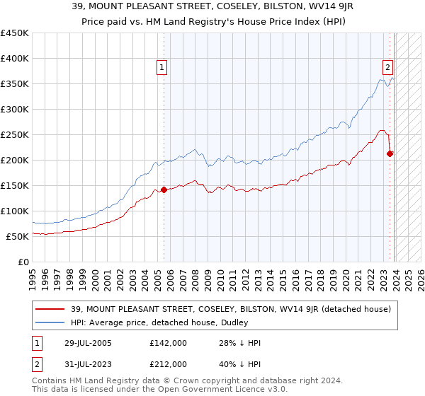 39, MOUNT PLEASANT STREET, COSELEY, BILSTON, WV14 9JR: Price paid vs HM Land Registry's House Price Index