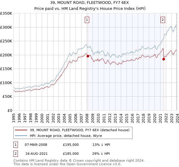 39, MOUNT ROAD, FLEETWOOD, FY7 6EX: Price paid vs HM Land Registry's House Price Index