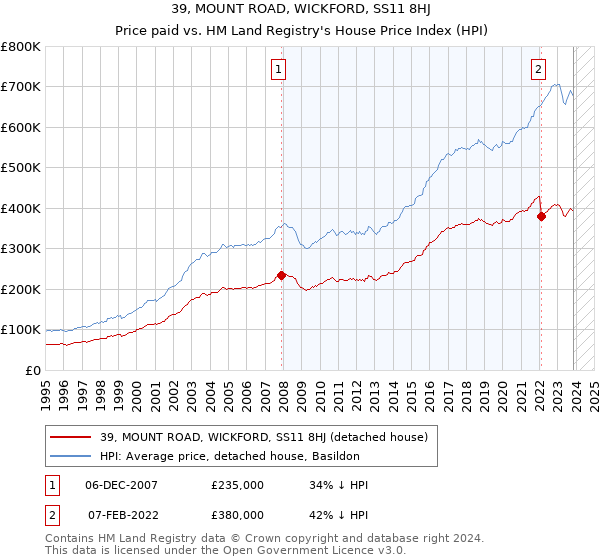 39, MOUNT ROAD, WICKFORD, SS11 8HJ: Price paid vs HM Land Registry's House Price Index