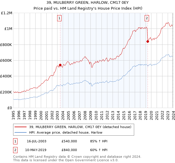 39, MULBERRY GREEN, HARLOW, CM17 0EY: Price paid vs HM Land Registry's House Price Index