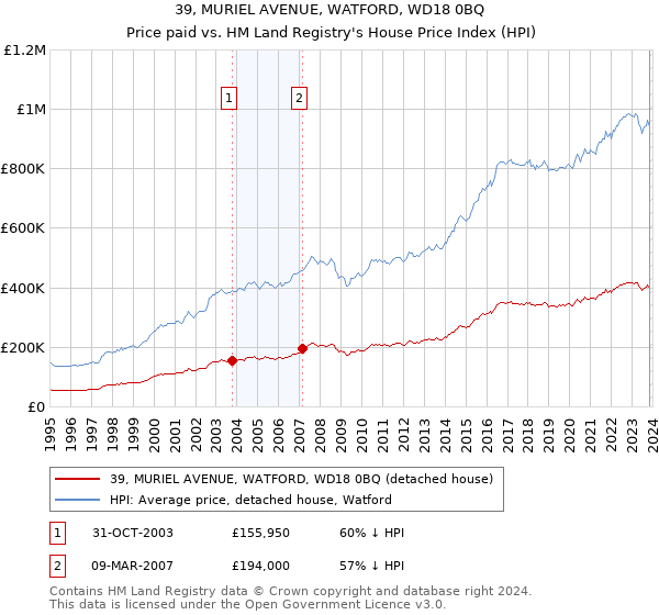 39, MURIEL AVENUE, WATFORD, WD18 0BQ: Price paid vs HM Land Registry's House Price Index
