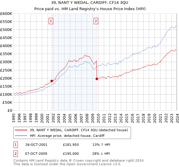 39, NANT Y WEDAL, CARDIFF, CF14 3QU: Price paid vs HM Land Registry's House Price Index