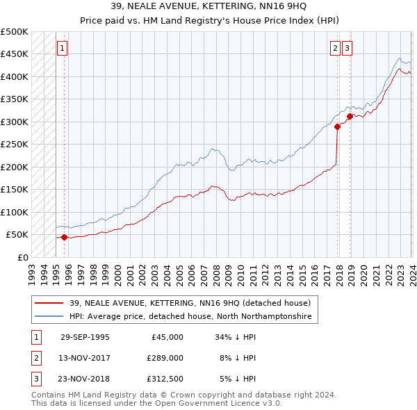 39, NEALE AVENUE, KETTERING, NN16 9HQ: Price paid vs HM Land Registry's House Price Index