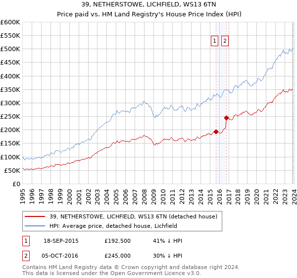 39, NETHERSTOWE, LICHFIELD, WS13 6TN: Price paid vs HM Land Registry's House Price Index