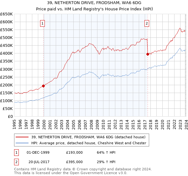 39, NETHERTON DRIVE, FRODSHAM, WA6 6DG: Price paid vs HM Land Registry's House Price Index