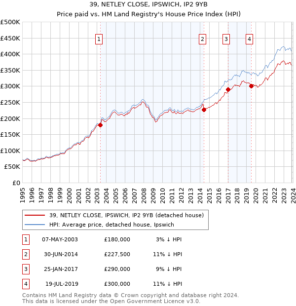39, NETLEY CLOSE, IPSWICH, IP2 9YB: Price paid vs HM Land Registry's House Price Index