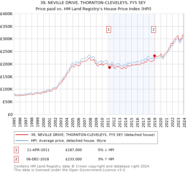 39, NEVILLE DRIVE, THORNTON-CLEVELEYS, FY5 5EY: Price paid vs HM Land Registry's House Price Index
