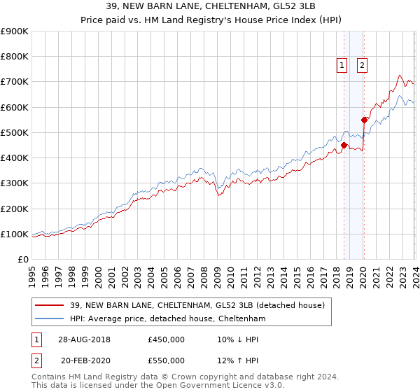 39, NEW BARN LANE, CHELTENHAM, GL52 3LB: Price paid vs HM Land Registry's House Price Index