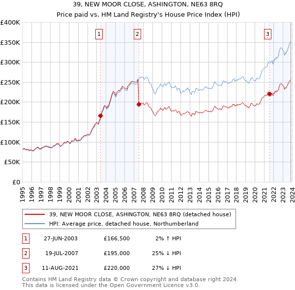 39, NEW MOOR CLOSE, ASHINGTON, NE63 8RQ: Price paid vs HM Land Registry's House Price Index