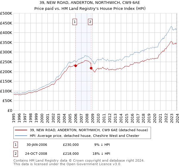 39, NEW ROAD, ANDERTON, NORTHWICH, CW9 6AE: Price paid vs HM Land Registry's House Price Index