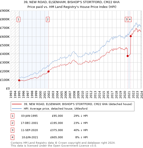 39, NEW ROAD, ELSENHAM, BISHOP'S STORTFORD, CM22 6HA: Price paid vs HM Land Registry's House Price Index