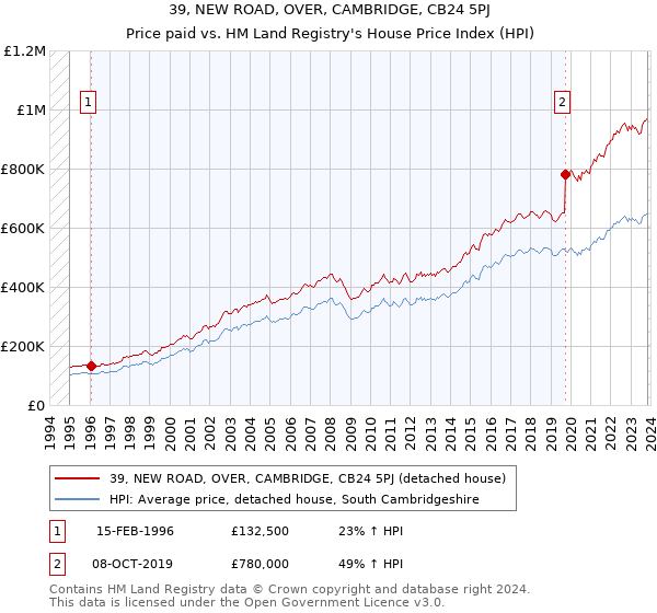 39, NEW ROAD, OVER, CAMBRIDGE, CB24 5PJ: Price paid vs HM Land Registry's House Price Index