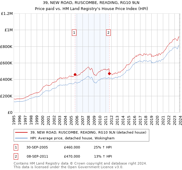 39, NEW ROAD, RUSCOMBE, READING, RG10 9LN: Price paid vs HM Land Registry's House Price Index