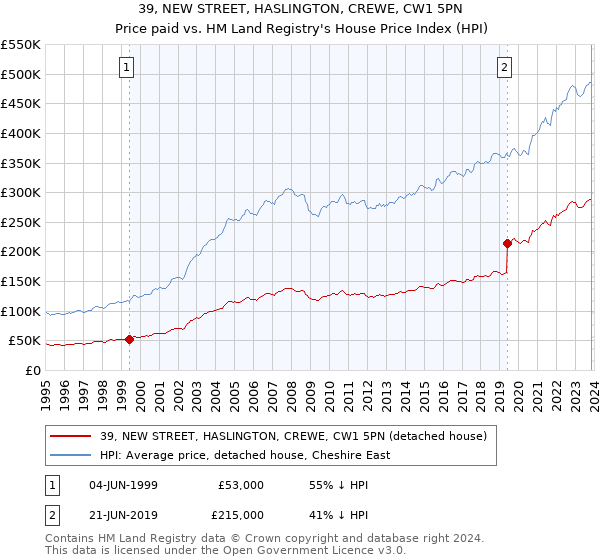 39, NEW STREET, HASLINGTON, CREWE, CW1 5PN: Price paid vs HM Land Registry's House Price Index