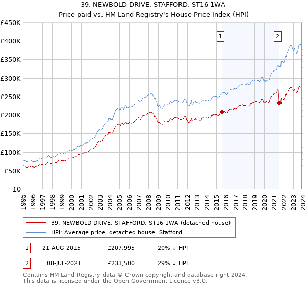 39, NEWBOLD DRIVE, STAFFORD, ST16 1WA: Price paid vs HM Land Registry's House Price Index