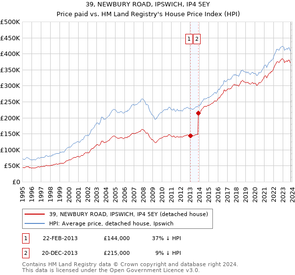 39, NEWBURY ROAD, IPSWICH, IP4 5EY: Price paid vs HM Land Registry's House Price Index