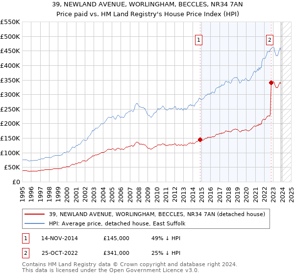 39, NEWLAND AVENUE, WORLINGHAM, BECCLES, NR34 7AN: Price paid vs HM Land Registry's House Price Index