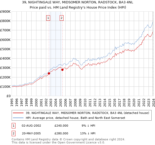39, NIGHTINGALE WAY, MIDSOMER NORTON, RADSTOCK, BA3 4NL: Price paid vs HM Land Registry's House Price Index