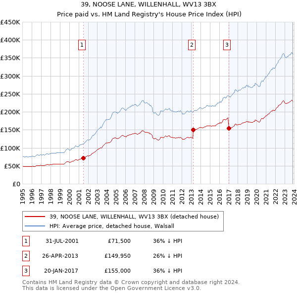 39, NOOSE LANE, WILLENHALL, WV13 3BX: Price paid vs HM Land Registry's House Price Index