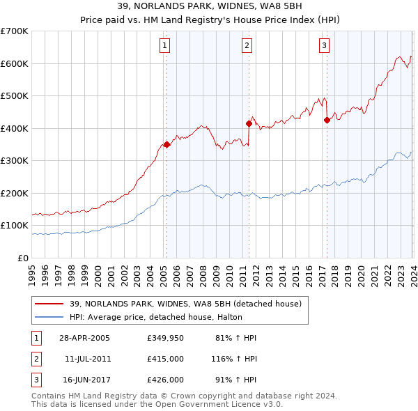 39, NORLANDS PARK, WIDNES, WA8 5BH: Price paid vs HM Land Registry's House Price Index
