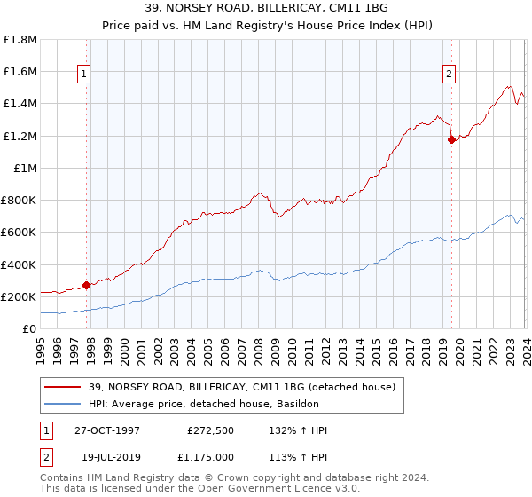 39, NORSEY ROAD, BILLERICAY, CM11 1BG: Price paid vs HM Land Registry's House Price Index