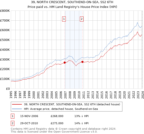 39, NORTH CRESCENT, SOUTHEND-ON-SEA, SS2 6TH: Price paid vs HM Land Registry's House Price Index
