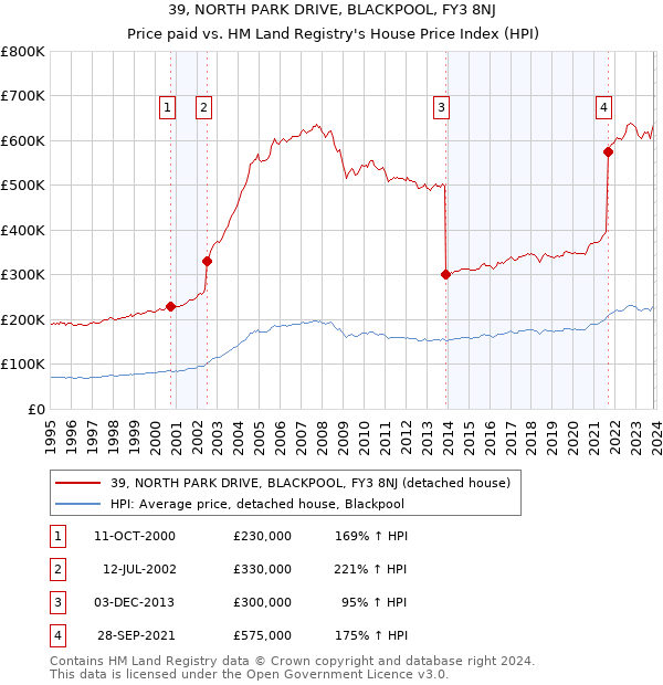 39, NORTH PARK DRIVE, BLACKPOOL, FY3 8NJ: Price paid vs HM Land Registry's House Price Index