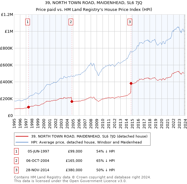 39, NORTH TOWN ROAD, MAIDENHEAD, SL6 7JQ: Price paid vs HM Land Registry's House Price Index