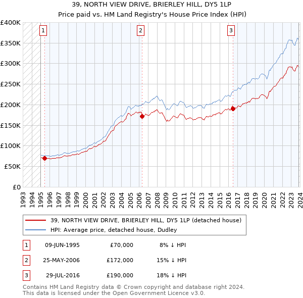 39, NORTH VIEW DRIVE, BRIERLEY HILL, DY5 1LP: Price paid vs HM Land Registry's House Price Index