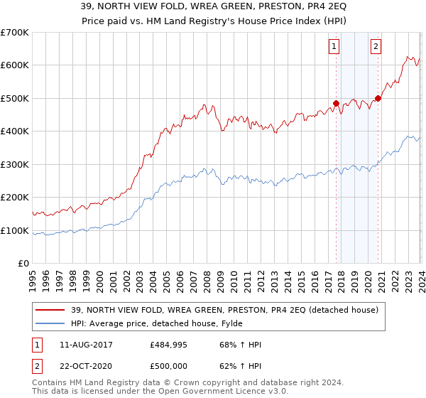 39, NORTH VIEW FOLD, WREA GREEN, PRESTON, PR4 2EQ: Price paid vs HM Land Registry's House Price Index
